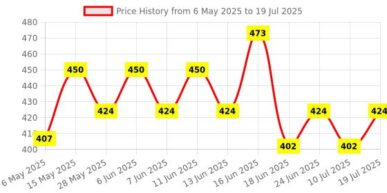 amazon.in Implemental 1.5" Heavy Duty Caster Wheels Soft PU Swivel Caster with 360 Degree (2 with Brakes & 2 Without) implemental Price History Graph from 6 May 2025 to 10 Jul 2025