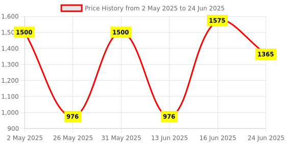amazon.in Implemental 28"Wx10"D Under Desk Mounted Keyboard Tray with Mouse Platform Steel Keyboard Tray Under Desk Slide with Rotational Mouse Platform, Black Keyboard Drawer Desk Extender Price History Graph from 2 May 2025 to 24 Jun 2025