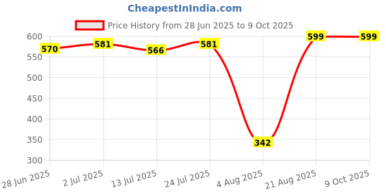 amazon.in IMPLEMENTAL Anabond 666T-MAX | Automotive RTV Silicone Gasket Maker(Pack of 2) (100g) Price History Graph from 28 Jun 2025 to 9 Oct 2025