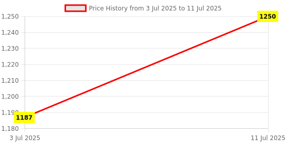 amazon.in Implemental Combo Product Metal Keyboard Tray with Without Mouse Pad with Channel (Black) and Computer Desk Cable Organizer Manager(Brown) r (Metal Keyboard Tray & 2 Cable Manager) Price History Graph from 3 Jul 2025 to 11 Jul 2025