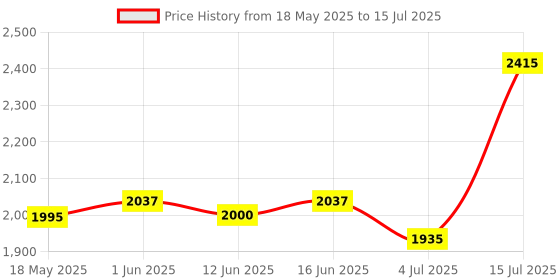 amazon.in Implemental CPU Trolley Metal/CPU Trolley with Wheels/CPU Trolley Stand (Pack of 5) Price History Graph from 18 May 2025 to 15 Jul 2025