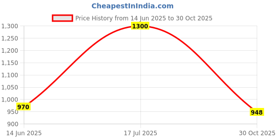 amazon.in implemental Shelf Table Bracket Heavy Duty Max Load 286 lbs Folding Shelf Table Hinge Wall Mounted, Heavy Duty Powder Coated Steel Collapsible Shelf Bracket, 600mm 2 pcs (Gray) (24 inch) Price History Graph from 14 Jun 2025 to 30 Oct 2025