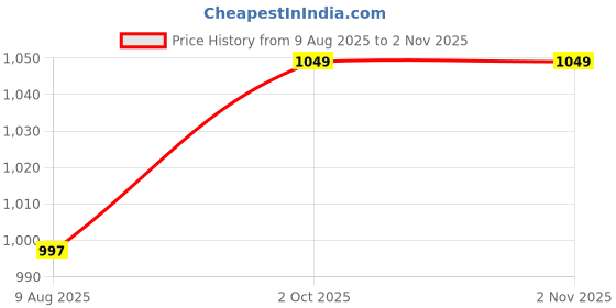 amazon.in Impon Original 1 Gram Gold Plated Long Chain (Five Metal) Panchalokha Treditional Impon For Women & Girls Price History Graph from 9 Aug 2025 to 1 Nov 2025