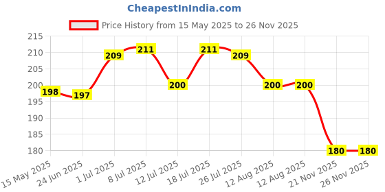 amazon.in generic Imported 1 Violin Fiddle Fingerboard Intonation Chart Stickers Fingering Labels 4/4 generic Price History Graph from 15 May 2025 to 25 Nov 2025