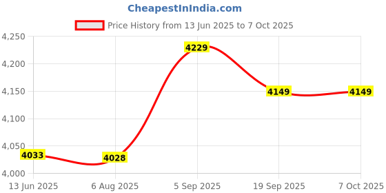 amazon.in Imported 10PCS 60x30x8mm Aluminum Heatsink Cooling for LED Power Memory Chip G2N4 Price History Graph from 13 Jun 2025 to 7 Oct 2025