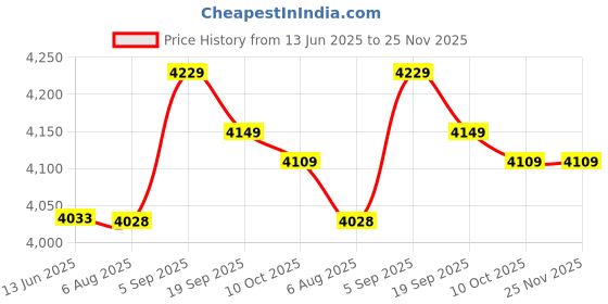 amazon.in Imported 10PCS 60x30x8mm Aluminum Heatsink Cooling for LED Power Memory Chip H4N9 Price History Graph from 13 Jun 2025 to 24 Nov 2025