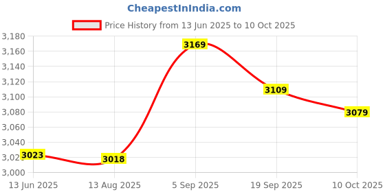 amazon.in Imported 10PCS 60x30x8mm Aluminum Heatsink Cooling for LED Power Memory Chip J9R6 Price History Graph from 13 Jun 2025 to 10 Oct 2025