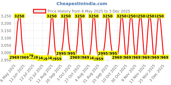 amazon.in kopeme Imported 10pcs N/O N/C SPDT Reed Magnetic Switch Switches Replacement 2.5X14MM RI-90 M4O7_13724 kopeme Price History Graph from 6 May 2025 to 3 Dec 2025