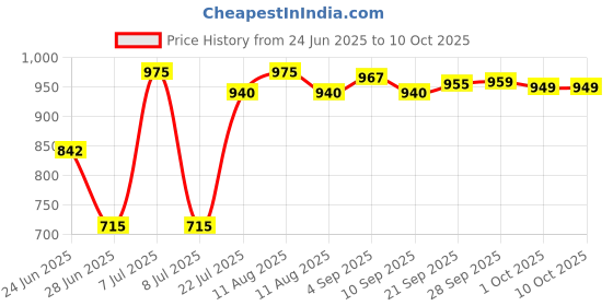 amazon.in Imported 128MB Memory Card for Sony PlayStation 2 PS2 Price History Graph from 24 Jun 2025 to 10 Oct 2025