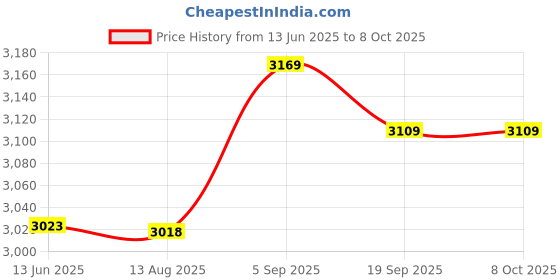 amazon.in Imported 1X(100x69x36mm Aluminum Heatsink Cooling for LED Power Memory Chip D2K6) Price History Graph from 13 Jun 2025 to 8 Oct 2025
