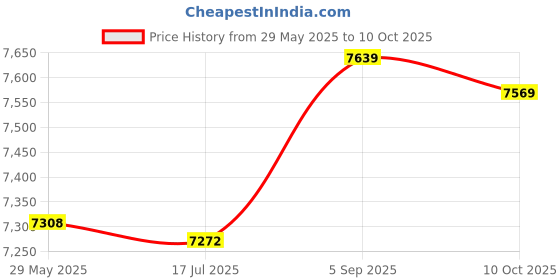 amazon.in Imported 1X(Hy-502S 2Ch Bluetooth Hi-Fi Super Bass Output Power Stereo Ampl V1L8 Price History Graph from 29 May 2025 to 10 Oct 2025