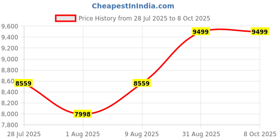 amazon.in l'monte Imported 2 Piece Suit Blazer for Men Formal Slim Fit Two Button Closure Coat & Pant Set for Business and Wedding Party l'monte Price History Graph from 28 Jul 2025 to 8 Oct 2025