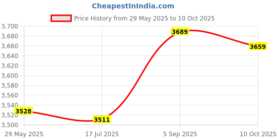 amazon.in Imported 20 Pieces LM358 LM358N LM358P Dual Operational Amplifiers Op-Amp DIP8 M2Q6_24275 Price History Graph from 29 May 2025 to 10 Oct 2025