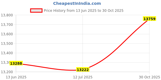 amazon.in Imported 2018 New Sonar Fish Finder Fishing Depth Sonar Sensor Alarm Transducer M6L3 Price History Graph from 13 Jun 2025 to 30 Oct 2025