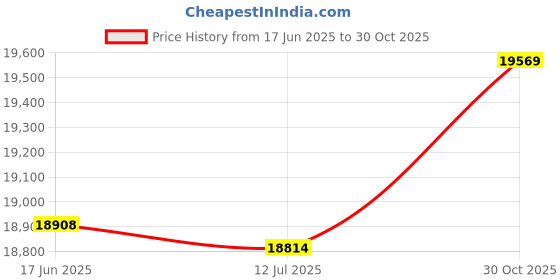 amazon.in Imported 2X(2018 New Sonar Fish Finder Fishing Depth Sonar Sensor Alarm Transducer C7L8) Price History Graph from 17 Jun 2025 to 30 Oct 2025