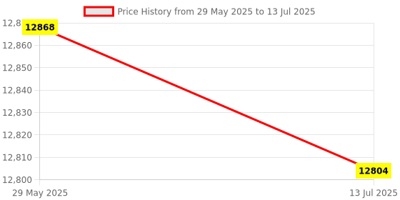 amazon.in Imported 2X(Network Web Server 16 Channels Relay Ethernet Controller Module D4D4) Price History Graph from 29 May 2025 to 13 Jul 2025