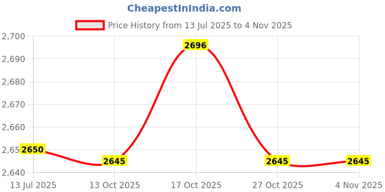 amazon.in ubersweet Imported 2X(Sweater Vest Clips-Fake Pearl & Black Dress,Blouse Back-Set/2 H5A2) ubersweet Price History Graph from 13 Jul 2025 to 2 Nov 2025