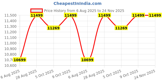 amazon.in l'monte Imported 3 Piece Suit Blazer for Men Formal Slim Fit Two Button Closure Coat Vest & Pant Set for Business and Wedding Party l'monte Price History Graph from 6 Aug 2025 to 24 Nov 2025