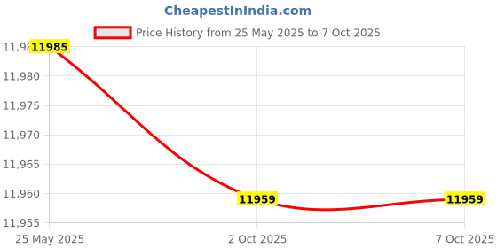 amazon.in Imported 360 Degree Swivel LEATHRETTE Barstool Long Foot Rest High Chair for Counter Bar Stools Bar Chairs for Kitchen Adjustable Height (Pack of 2) Style Legacy Series Price History Graph from 25 May 2025 to 6 Oct 2025