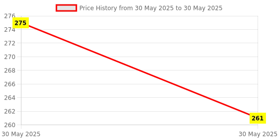 amazon.in Imported 360 Rotary Encoder Module Ky-040 for Arduino Arduino Price History Graph from 30 May 2025 to 30 May 2025