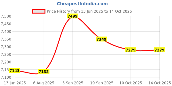 amazon.in Imported 3PCS 150x35x14mm Aluminum Heatsink Cooling for LED Power Memory Chip Price History Graph from 13 Jun 2025 to 10 Oct 2025