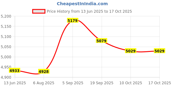 amazon.in Imported 3PCS 35x35x30mm Aluminum Heatsink Cooling for LED Power Memory Chip Price History Graph from 13 Jun 2025 to 16 Oct 2025