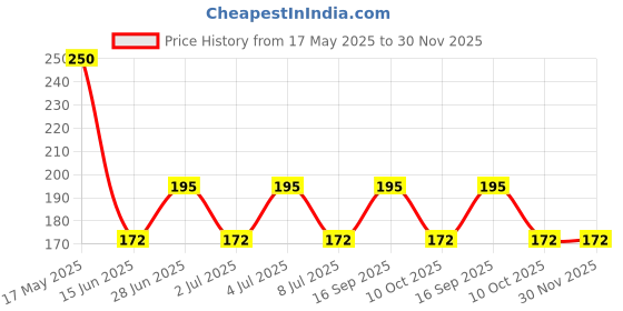 amazon.in Imported 450V AC 2uF 50/60Hz Polypropylene Film Motor Start Run Capacitor CBB61 Price History Graph from 17 May 2025 to 30 Nov 2025