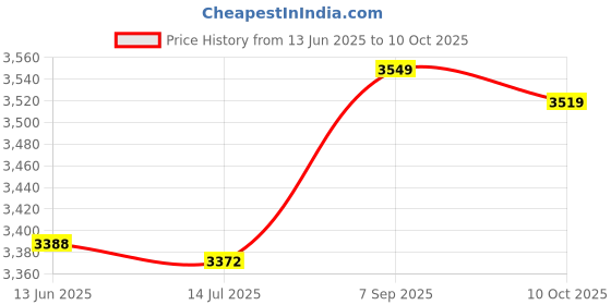 amazon.in Imported 4x5ft Cotton Soccer Goal Post Net 1.2mx1.5m Folding Football Training Net P Y4F6_21614 Price History Graph from 13 Jun 2025 to 10 Oct 2025
