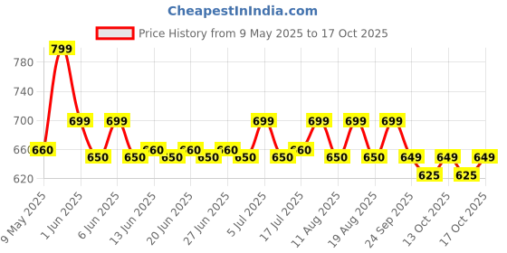 amazon.in Imported 64MB Memory Card for Sony PlayStation 2 PS2 Price History Graph from 9 May 2025 to 17 Oct 2025