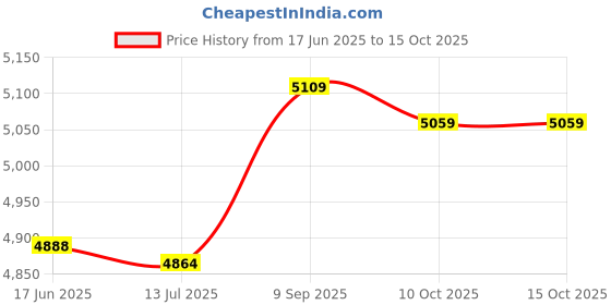 amazon.in Imported 6CBF Red Waterproof Heart Rate Monitor Smart Bracelet Smart Wristband_121127 Price History Graph from 17 Jun 2025 to 15 Oct 2025