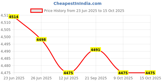 amazon.in ubersweet Imported 6P4C RJ11 Telephone Extension Fax Modem Cable Line 10Ft 2Pcs_76734 ubersweet Price History Graph from 23 Jun 2025 to 15 Oct 2025
