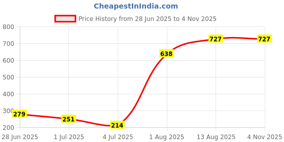 amazon.in Imported AC 90V 250V Digital Temperature Controller Thermostat Price History Graph from 28 Jun 2025 to 1 Nov 2025