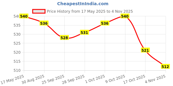 amazon.in generic Imported Airless Lotion Bottle Refillable Sunscreen Lotion Container 30ml Silver generic Price History Graph from 17 May 2025 to 4 Nov 2025