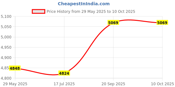 amazon.in Imported AK370 Mini Audio Power Portable Sound Speaker Amp for Car and Home_181093 Price History Graph from 29 May 2025 to 9 Oct 2025