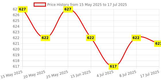 amazon.in Imported Bicycle Head Open End Axle Hub Cone Wrench Bike Repair Spanner Tool Price History Graph from 15 May 2025 to 17 Jul 2025