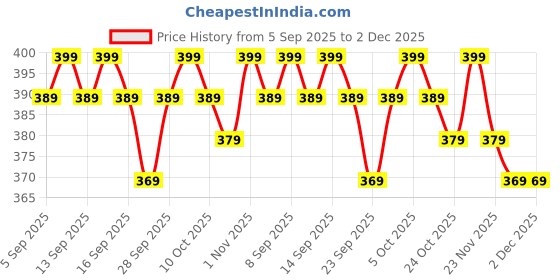 amazon.in Imported Big Size Non Latex Dragon silicon Condom for Men (7 inch) Price History Graph from 5 Sep 2025 to 2 Dec 2025