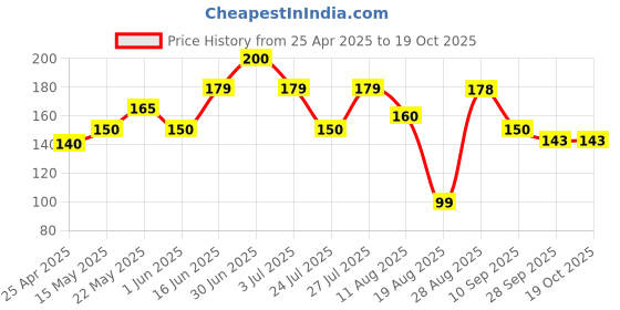 amazon.in Imported Blue Ring Artemia Capsules 10 + Free 2, All Life Stages, Brine Shrimp Eggs 90% Hatching in 24 Hours (12 Capsules) Price History Graph from 25 Apr 2025 to 17 Oct 2025