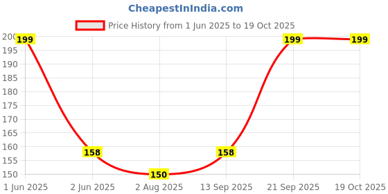 amazon.in radha krishna agriculture Imported Buffalo Grass Seeds for Home and Gardening (PACK OF 100 grm) radha krishna agriculture Price History Graph from 1 Jun 2025 to 19 Oct 2025
