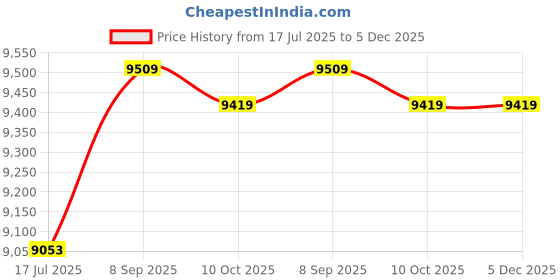 amazon.in ubersweet Imported Camera Bag Waterproof Backpack 13 x 10.4 x 4.9 Inch Size for Cameras Mirrorless Cameras Lens Flashes Tripod Other Accessories Green_167533 ubersweet Price History Graph from 17 Jul 2025 to 4 Dec 2025
