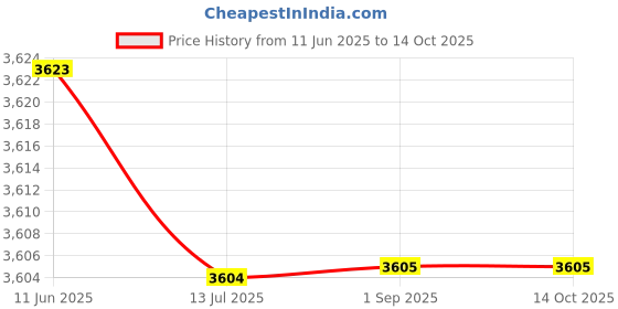 amazon.in Imported Chest Belt Strap for Polar Wahoo for Sports Wireless Heart Rate Monitor_174884 Price History Graph from 11 Jun 2025 to 13 Oct 2025