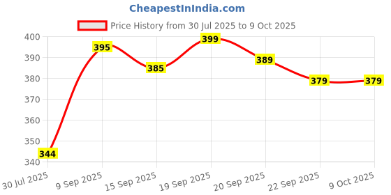 amazon.in Imported condom for mens (9 inch) Price History Graph from 30 Jul 2025 to 9 Oct 2025