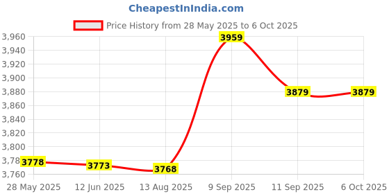 amazon.in Imported Counter Chronograph Digital Timer Stopwatch Z3W4_34890 Price History Graph from 28 May 2025 to 5 Oct 2025