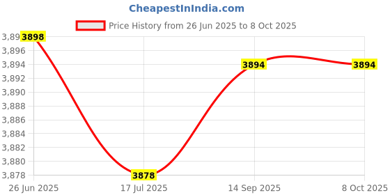 amazon.in Imported Counter Chronograph Digital Timer Stopwatch Z8J9_35049 Price History Graph from 26 Jun 2025 to 7 Oct 2025