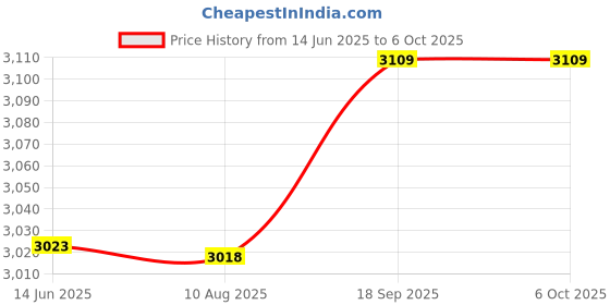 amazon.in Imported DC 12V Indicator P Signal Lamp 10mm 10 Pcs Red Light Price History Graph from 14 Jun 2025 to 6 Oct 2025