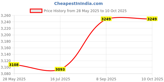 amazon.in ubersweet Imported DC 1.5-3V 2700RPM CD DVD Player Mini Vibration Motor 2 Pcs ubersweet Price History Graph from 28 May 2025 to 8 Oct 2025