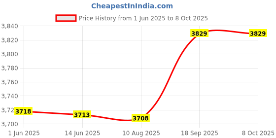 amazon.in Imported DC 24V Shell Green Signal P Lamp Mini Indicator Light Price History Graph from 1 Jun 2025 to 7 Oct 2025