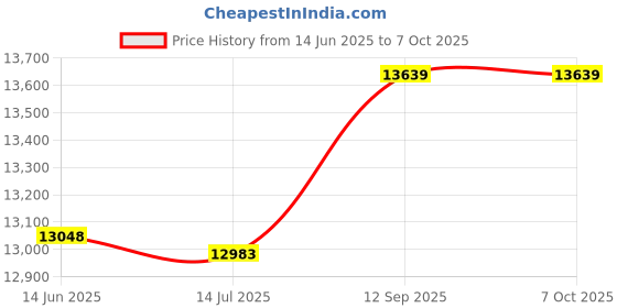 amazon.in Imported DC24V Industrial Green Red Yellow Signal LED Indicator Light NPT5-3U-E Price History Graph from 14 Jun 2025 to 7 Oct 2025
