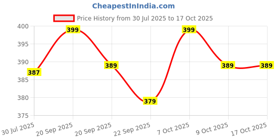 amazon.in Imported Dragon 7-Inch Men's Condom – Extra-Strong, Comfortable Fit for Ultimate Protection and Pleasure Price History Graph from 30 Jul 2025 to 16 Oct 2025