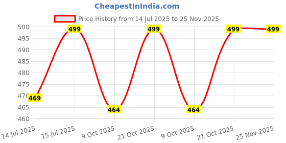 amazon.in Imported Dragon condom for mens (4 Inch) Price History Graph from 14 Jul 2025 to 24 Nov 2025