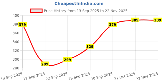 amazon.in Imported Dragon condom for mens (7 Inch) Price History Graph from 13 Sep 2025 to 22 Nov 2025
